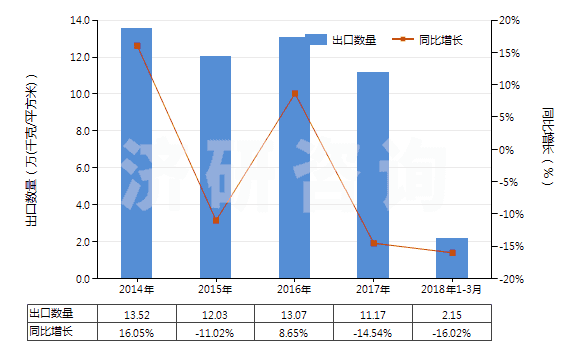 2014-2018年3月中國其他用未曝光軟片及硬片(非彩色攝影用,邊長≤255mm)(HS37019990)出口量及增速統(tǒng)計
